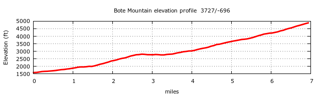 Bote Mountain Trail Elevation Profile