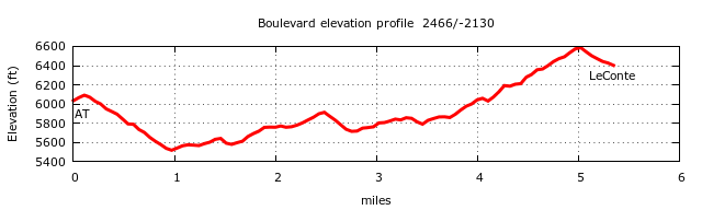 Boulevard Trail (Mt. LeConte) Elevation Profile