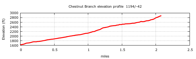 Chestnut Branch Trail Elevation Profile