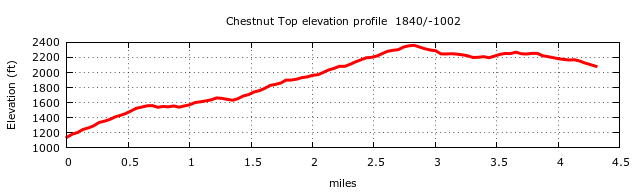 Chestnut Top Trail Elevation Profile