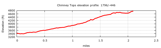 Chimney Tops Trail Elevation Profile