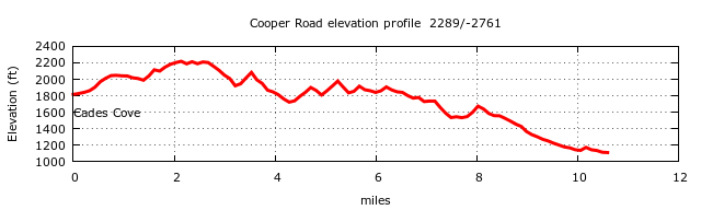 Cooper Road Trail Elevation Profile