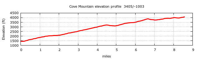 Cove Mountain Trail Elevation Profile