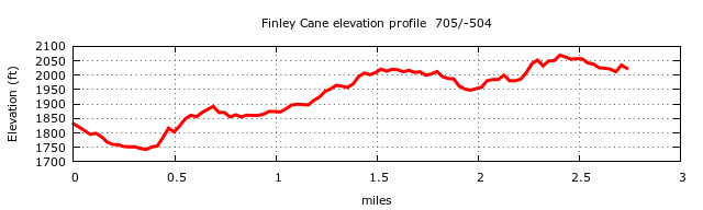 Finley Cane Trail Elevation Profile