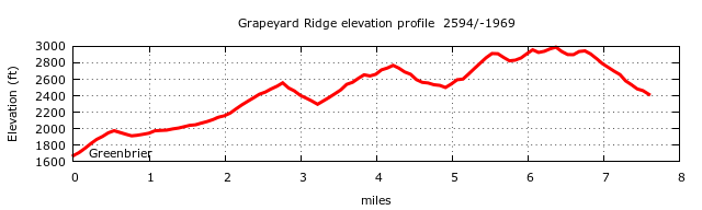 Grapeyard Ridge Trail Elevation Profile