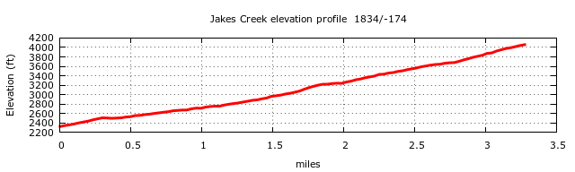 Jakes Creek Trail Elevation Profile