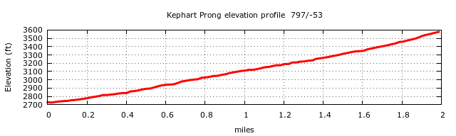 Kephart Prong Trail Elevation Profile