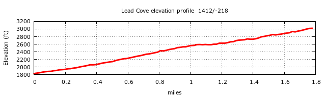 Lead Cove Trail Elevation Profile