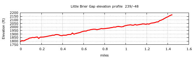 Little Brier Gap Trail (Walker Sisters Cabin) Elevation Profile