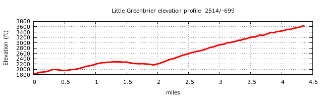 Little Greenbrier Trail Elevation Profile