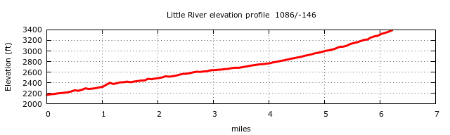 Little River Trail Elevation Profile