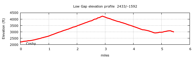 Low Gap Trail Elevation Profile