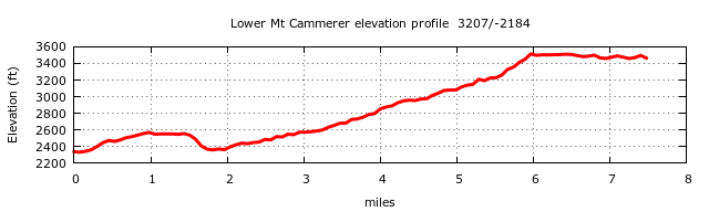 Lower Mt. Cammerer Trail Elevation Profile