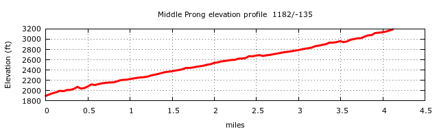Middle Prong Trail (Indian Flat Falls) Elevation Profile