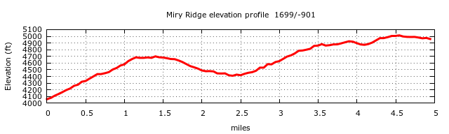 Miry Ridge Trail Elevation Profile