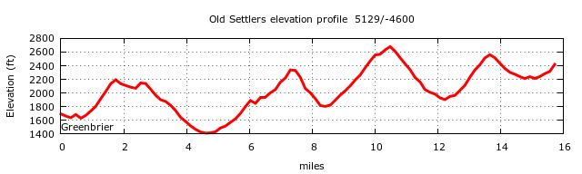 Old Settlers Trail Elevation Profile