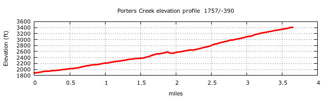 Porters Creek Trail (Fern Branch Falls) Elevation Profile
