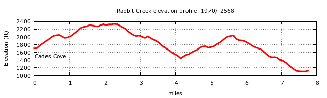 Rabbit Creek Trail Elevation Profile
