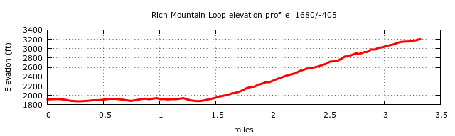 Rich Mountain Loop Elevation Profile