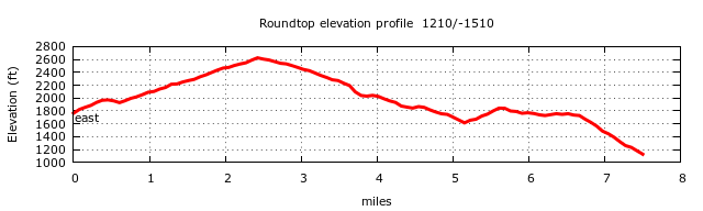 Roundtop Trail Elevation Profile