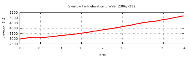 Swallow Fork Trail Elevation Profile