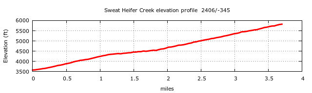 Sweat Heifer Creek Trail Elevation Profile